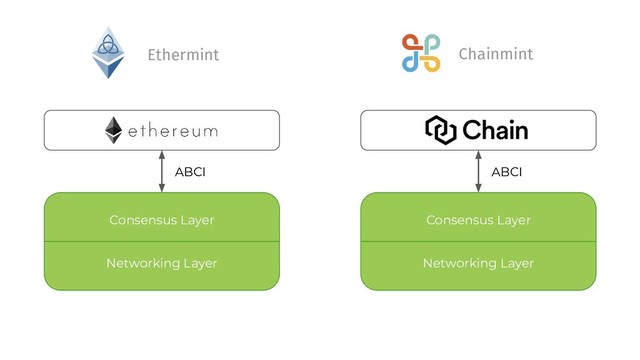 Networking Layer
Consensus Layer
ABCI
Ethermint
Networking Layer
Consensus Layer
ABCI
Chainmint
