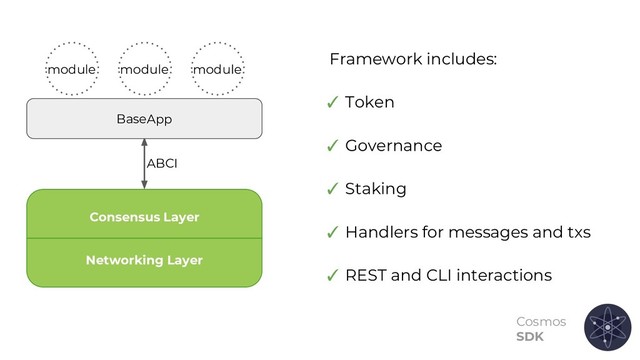 Cosmos
SDK
Networking Layer
Consensus Layer
ABCI
module
BaseApp
Framework includes:
✓ Token
✓ Governance
✓ Staking
✓ Handlers for messages and txs
✓ REST and CLI interactions
module module
