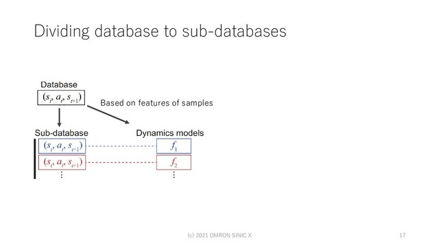 Dividing database to sub-databases
(c) 2021 OMRON SINIC X 17
Based on features of samples
