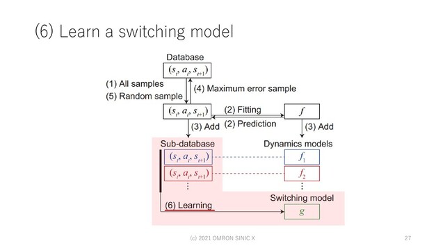 (6) Learn a switching model
(c) 2021 OMRON SINIC X 27
