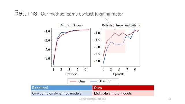 Returns: Our method learns contact juggling faster
(c) 2021 OMRON SINIC X 40
Baseline1 Ours
One complex dynamics models Multiple simple models
