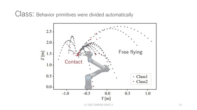 Class: Behavior primitives were divided automatically
(c) 2021 OMRON SINIC X 41
Free flying
Contact
