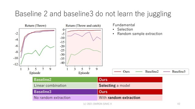 Baseline 2 and baseline3 do not learn the juggling
(c) 2021 OMRON SINIC X 42
Baseline2 Ours
Linear combination Selecting a model
Baseline3 Ours
No random extraction With random extraction
Fundamental
• Selection
• Random sample extraction
