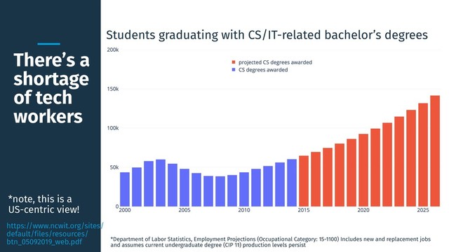 There’s a
shortage
of tech
workers
Students graduating with CS/IT-related bachelor’s degrees
*Department of Labor Statistics, Employment Projections (Occupational Category: 15-1100) Includes new and replacement jobs
and assumes current undergraduate degree (CIP 11) production levels persist
https://www.ncwit.org/sites/
default/files/resources/
btn_05092019_web.pdf
*note, this is a
US-centric view!
