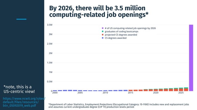 By 2026, there will be 3.5 million
computing-related job openings*
*Department of Labor Statistics, Employment Projections (Occupational Category: 15-1100) Includes new and replacement jobs
and assumes current undergraduate degree (CIP 11) production levels persist
https://www.ncwit.org/sites/
default/files/resources/
btn_05092019_web.pdf
*note, this is a
US-centric view!
