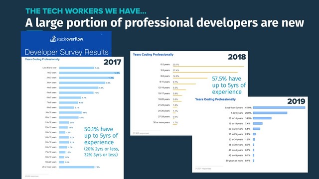 A large portion of professional developers are new
THE TECH WORKERS WE HAVE…
2017
2018
2019
50.1% have
up to 5yrs of
experience
(20% 2yrs or less,
32% 3yrs or less)
57.5% have
up to 5yrs of
experience
