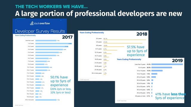 A large portion of professional developers are new
THE TECH WORKERS WE HAVE…
2017
2018
2019
50.1% have
up to 5yrs of
experience
(20% 2yrs or less,
32% 3yrs or less)
57.5% have
up to 5yrs of
experience
41% have less than
5yrs of experience

