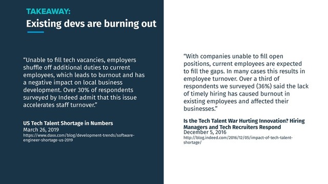 Existing devs are burning out
TAKEAWAY:
“Unable to ﬁll tech vacancies, employers
shufﬂe off additional duties to current
employees, which leads to burnout and has
a negative impact on local business
development. Over 30% of respondents
surveyed by Indeed admit that this issue
accelerates staff turnover.”
US Tech Talent Shortage in Numbers
March 26, 2019
https://www.daxx.com/blog/development-trends/software-
engineer-shortage-us-2019
“With companies unable to ﬁll open
positions, current employees are expected
to ﬁll the gaps. In many cases this results in
employee turnover. Over a third of
respondents we surveyed (36%) said the lack
of timely hiring has caused burnout in
existing employees and affected their
businesses.”
Is the Tech Talent War Hurting Innovation? Hiring
Managers and Tech Recruiters Respond
December 5, 2016
http://blog.indeed.com/2016/12/05/impact-of-tech-talent-
shortage/
