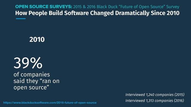 How People Build Software Changed Dramatically Since 2010
2010
39%
of companies
said they “ran on
open source”
https://www.blackducksoftware.com/2016-future-of-open-source
OPEN SOURCE SURVEYS: 2015 & 2016 Black Duck “Future of Open Source” Survey
Interviewed 1,240 companies (2015)
Interviewed 1,313 companies (2016)
