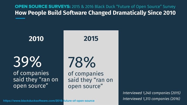 How People Build Software Changed Dramatically Since 2010
2010
39%
of companies
said they “ran on
open source”
2015
78%
of companies
said they “ran on
open source”
https://www.blackducksoftware.com/2016-future-of-open-source
OPEN SOURCE SURVEYS: 2015 & 2016 Black Duck “Future of Open Source” Survey
Interviewed 1,240 companies (2015)
Interviewed 1,313 companies (2016)
