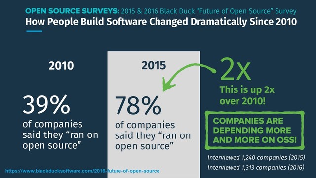 How People Build Software Changed Dramatically Since 2010
2010
39%
of companies
said they “ran on
open source”
2015
78%
of companies
said they “ran on
open source”
https://www.blackducksoftware.com/2016-future-of-open-source
OPEN SOURCE SURVEYS: 2015 & 2016 Black Duck “Future of Open Source” Survey
2x
This is up 2x
over 2010!
Interviewed 1,240 companies (2015)
Interviewed 1,313 companies (2016)
COMPANIES ARE
DEPENDING MORE
AND MORE ON OSS!

