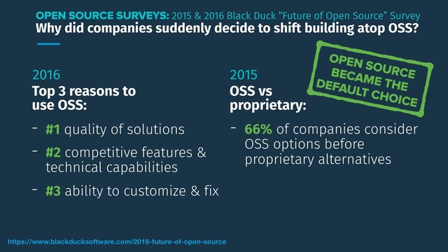 Why did companies suddenly decide to shift building atop OSS?
OPEN SOURCE SURVEYS: 2015 & 2016 Black Duck “Future of Open Source” Survey
https://www.blackducksoftware.com/2016-future-of-open-source
2016
Top 3 reasons to
use OSS:
- #1 quality of solutions
- #2 competitive features &
technical capabilities
- #3 ability to customize & fix
OPEN SOURCE
BECAME THE
DEFAULT CHOICE
2015
OSS vs
proprietary:
- 66% of companies consider
OSS options before
proprietary alternatives
