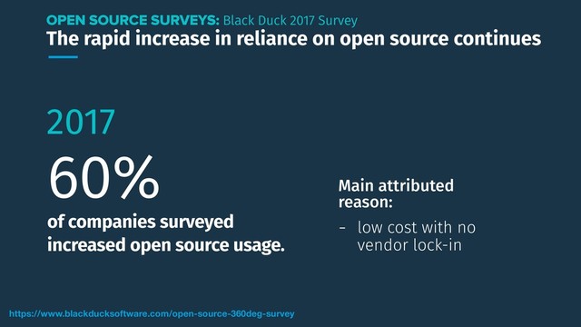 The rapid increase in reliance on open source continues
OPEN SOURCE SURVEYS: Black Duck 2017 Survey
https://www.blackducksoftware.com/open-source-360deg-survey
Main attributed
reason:
- low cost with no
vendor lock-in
2017
60%
of companies surveyed
increased open source usage.
