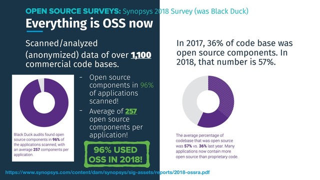 Everything is OSS now
Scanned/analyzed
(anonymized) data of over 1,100
commercial code bases.
OPEN SOURCE SURVEYS: Synopsys 2018 Survey (was Black Duck)
https://www.synopsys.com/content/dam/synopsys/sig-assets/reports/2018-ossra.pdf
- Open source
components in 96%
of applications
scanned!
- Average of 257
open source
components per
application!
96% USED
OSS IN 2018!
In 2017, 36% of code base was
open source components. In
2018, that number is 57%.
