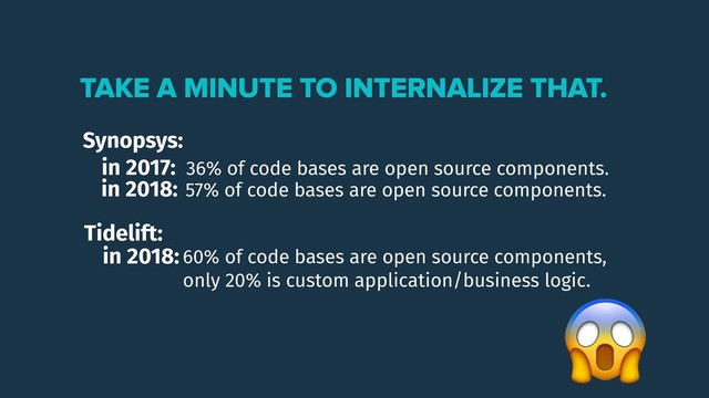 TAKE A MINUTE TO INTERNALIZE THAT.

Synopsys:
in 2017: 36% of code bases are open source components.
in 2018: 57% of code bases are open source components.
Tidelift:
in 2018: 60% of code bases are open source components,
only 20% is custom application/business logic.
