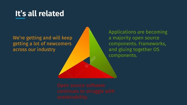 It’s all related
We’re getting and will keep
getting a lot of newcomers
across our industry
Open source software
continues to struggle with
sustainability.
Applications are becoming
a majority open source
components. Frameworks,
and gluing together OS
components.
