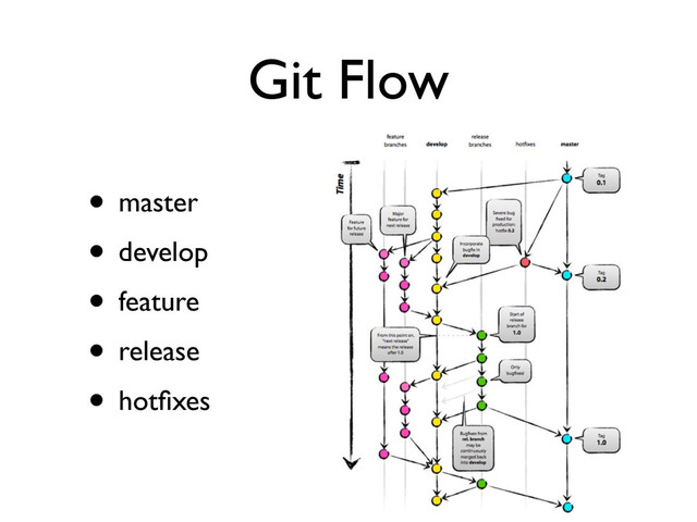 Git Flow
• master
• develop
• feature
• release
• hotﬁxes
