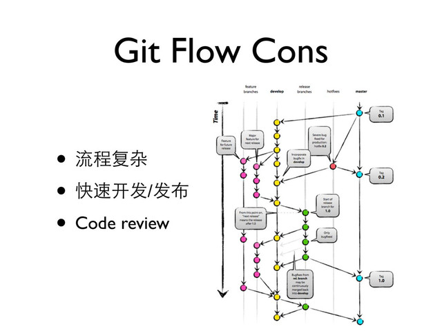 Git Flow Cons
• 流程复杂
• 快速开发/发布
• Code review
