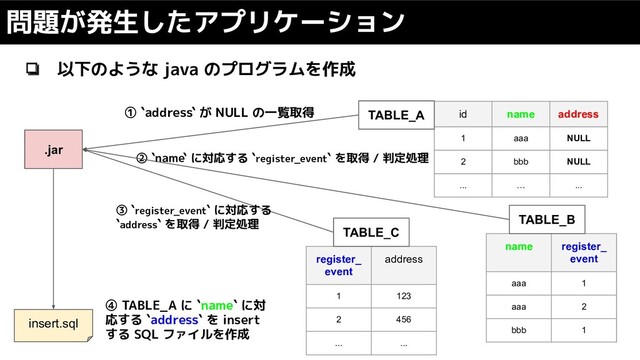 ❏ 以下のような java のプログラムを作成
問題が発生したアプリケーション
id name address
1 aaa NULL
2 bbb NULL
... … ...
name register_
event
aaa 1
aaa 2
bbb 1
.jar
① `address` が NULL の一覧取得
② `name` に対応する `register_event` を取得 / 判定処理
insert.sql
④ TABLE_A に `name` に対
応する `address` を insert
する SQL ファイルを作成
TABLE_A
TABLE_B
register_
event
address
1 123
2 456
... ...
TABLE_C
③ `register_event` に対応する
`address` を取得 / 判定処理
