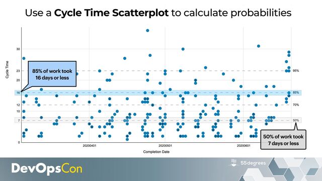85% of work took
16 days or less
50% of work took


7 days or less
Use a Cycle Time Scatterplot to calculate probabilities
