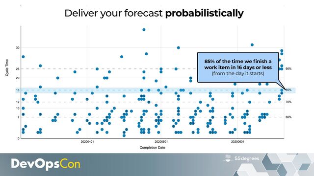 85% of the time we finish a
 
work item in 16 days or less
 
(from the day it starts)
Deliver your forecast probabilistically
