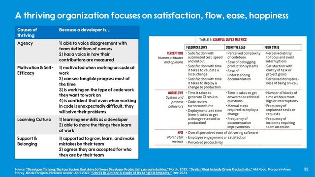22
A thriving organization focuses on satisfaction, flow, ease, happiness
Causes of
thriving
Because a developer is…
Agency 1) able to voice disagreement with
team definitions of success
2) has a voice in how their
contributions are measured
Motivation & Self-
Efficacy
1) motivated when working on code at
work
2) can see tangible progress most of
the time
3) is working on the type of code work
they want to work on
4) is confident that even when working
in code is unexpectedly difficult, they
will solve their problems
Learning Culture 1) learning new skills as a developer
2) able to share the things they learn
at work
Support &
Belonging
1) supported to grow, learn, and make
mistakes by their team
2) agrees they are accepted for who
they are by their team
Source: "Developer Thriving: The four factors that drive Software Developer Productivity across Industries," March, 2023; "DevEx: What Actually Drives Productivity," Abi Noda, Margaret-Anne
Storey, Nicole Forsgren, Michaela Greiler, April 2023; “DevEx in Action: A study of its tangible impacts,” Dec 2023.
