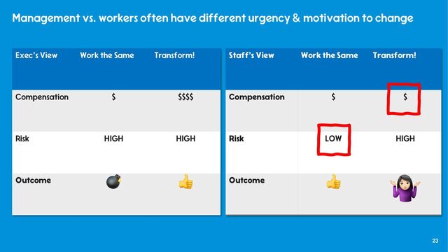 23
Staff’s View Work the Same Transform!
Compensation $ $
Risk LOW HIGH
Outcome 👍 🤷
Exec’s View Work the Same Transform!
Compensation $ $$$$
Risk HIGH HIGH
Outcome 💣 👍
Management vs. workers often have different urgency & motivation to change
