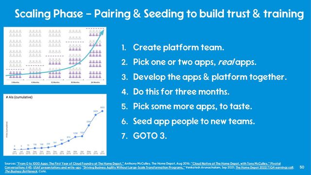 50
Scaling Phase – Pairing & Seeding to build trust & training
1. Create platform team.
2. Pick one or two apps, real apps.
3. Develop the apps & platform together.
4. Do this for three months.
5. Pick some more apps, to taste.
6. Seed app people to new teams.
7. GOTO 3.
Sources: “From 0 to 1000 Apps: The First Year of Cloud Foundry at The Home Depot,” Anthony McCulley, The Home Depot, Aug 2016; “Cloud Native at The Home Depot, with Tony McCulley,” Pivotal
Conversations #45; USAF presentations and write-ups; "Driving Business Agility Without Large-Scale Transformation Programs," Venkatesh Arunachalam, Sep 2021; The Home Depot 2022[?]Q4 earnings call;
The Business Bottleneck, Coté.
