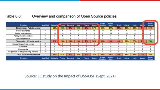 Source: EC study on the Impact of OSS/OSH (Sept. 2021)
