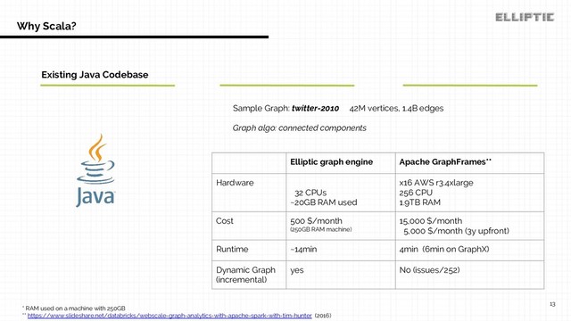 Why Scala?
Existing Java Codebase
13
* RAM used on a machine with 250GB
** https://www.slideshare.net/databricks/webscale-graph-analytics-with-apache-spark-with-tim-hunter (2016)
Elliptic graph engine Apache GraphFrames**
Hardware
32 CPUs
~20GB RAM used
x16 AWS r3.4xlarge
256 CPU
1.9TB RAM
Cost 500 $/month
(250GB RAM machine)
15,000 $/month
5,000 $/month (3y upfront)
Runtime ~14min 4min (6min on GraphX)
Dynamic Graph
(incremental)
yes No (issues/252)
Sample Graph: twitter-2010 42M vertices, 1.4B edges
Graph algo: connected components

