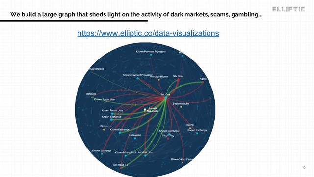 6
We build a large graph that sheds light on the activity of dark markets, scams, gambling...
Satoshi
Nakamoto
https://www.elliptic.co/data-visualizations
