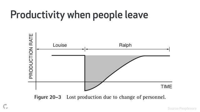 Productivity when people leave
Source: Peopleware
