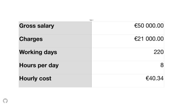 Table 1
Gross salary €50 000.00
Charges €21 000.00
Working days 220
Hours per day 8
Hourly cost €40.34
