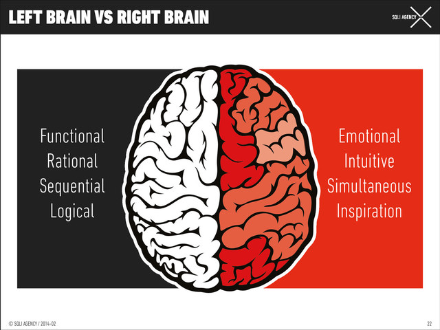 © SQLI AGENCY / 2014-01
© SQLI AGENCY / 2014-02
LEFT BRAIN VS RIGHT BRAIN
22
Functional
Rational
Sequential
Logical
Emotional
Intuitive
Simultaneous
Inspiration
