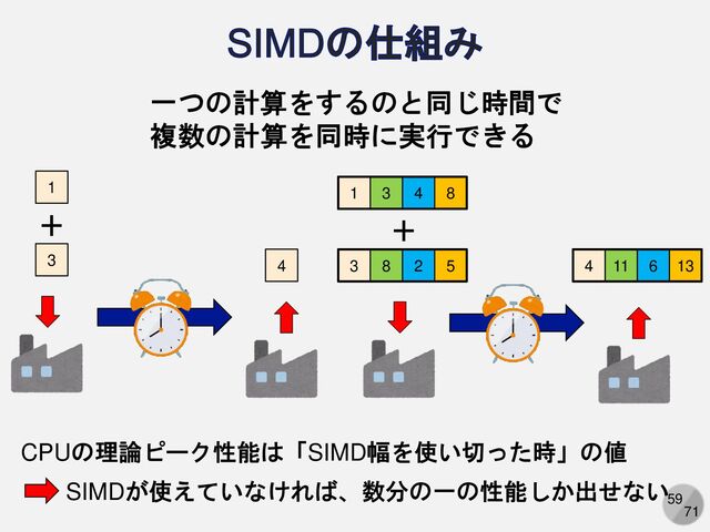 59
71
3 8 2 5
1 3 4 8
4 11 6 13
＋
3
1
4
＋
一つの計算をするのと同じ時間で
複数の計算を同時に実行できる
CPUの理論ピーク性能は「SIMD幅を使い切った時」の値
SIMDが使えていなければ、数分の一の性能しか出せない
