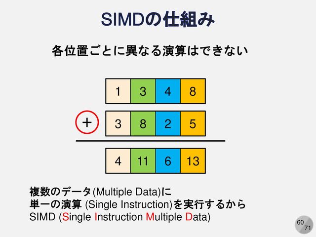 60
71
各位置ごとに異なる演算はできない
1 3 4 8
3 8 2 5
4 11 6 13
＋
複数のデータ(Multiple Data)に
単一の演算 (Single Instruction)を実行するから
SIMD (Single Instruction Multiple Data)
