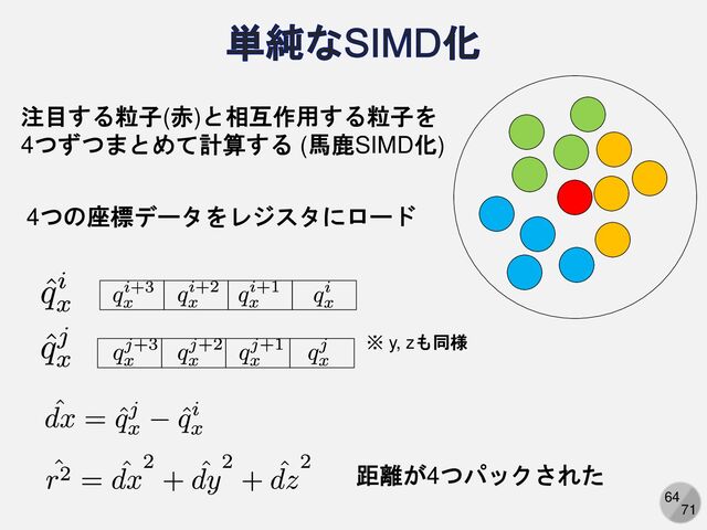 64
71
※ y, zも同様
距離が4つパックされた
注目する粒子(赤)と相互作用する粒子を
4つずつまとめて計算する (馬鹿SIMD化)
4つの座標データをレジスタにロード

