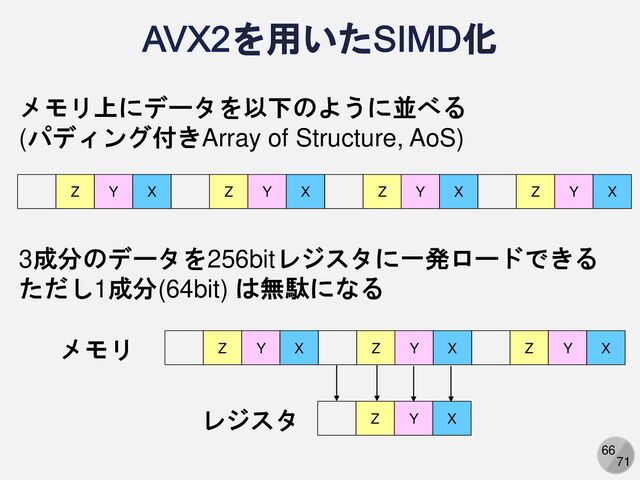 66
71
Z Y X Z Y X Z Y X Z Y X
メモリ上にデータを以下のように並べる
(パディング付きArray of Structure, AoS)
3成分のデータを256bitレジスタに一発ロードできる
ただし1成分(64bit) は無駄になる
Z Y X Z Y X Z Y X
Z Y X
メモリ
レジスタ

