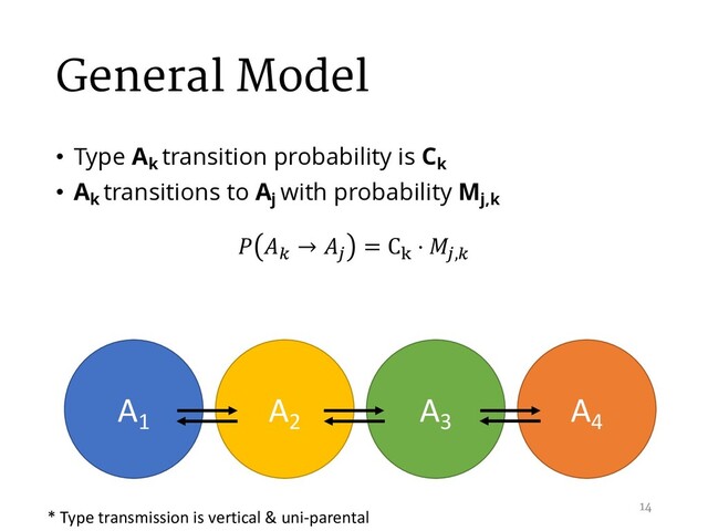 General Model
• Type Ak
transition probability is Ck
• Ak
transitions to Aj
with probability Mj,k
 #
→ %
= C(
⋅ %,#
A3
A4
A1
A2
* Type transmission is vertical & uni-parental
14

