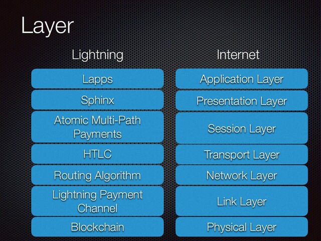 Layer
Blockchain
Lightning Payment
Channel
Routing Algorithm
Atomic Multi-Path
Payments
Lapps
Physical Layer
Link Layer
Network Layer
Transport Layer
Application Layer
Sphinx Presentation Layer
Lightning Internet
HTLC
Session Layer
