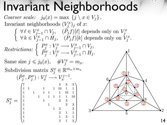 Invariant Neighborhoods
14
3.2. SUBDIVISION SURFACES
1
2
3
4
5
6
7
8
9
0
1
0
2
3
7
4
8
5
9
6
Figure 3.7: Invariant neighborhood V x
j
and V x
j 1
(indexing with red circles) o
Coarser scale: j0
(x) = max {j \ x Vj
} .
Invariant neighborhoods (V x
j
)
j
of x:
⇥ V x
j 1
⇤ Vj, ( ˜
Pjf)[ ] depends only on V x
j
⇥ k V x
j 1
⇤ Hj, (Pjf)[k] depends only on V x
j
.
Restrictions: Px
j
: V x
j
⇥ V x
j 1
⇤ Vj,
˜
Px
j
: V x
j
⇥ V x
j 1
⇤ Hj.
Same size j j0
(x), #V x
j
= mx
.
Subdivision matrix Sx
j
Rmx mx
( ˜
Px
j
, Px
j
) : V j
x
⇥ V j 1
x
.
⇧
⇧
⇧
⇧
⇧
⇧
⇧
⇧
⇧
⇧
⇧
⇧
⇧
⇧
⇤
7 3 3 3
1 1 1 1 10 1 1
1 1 1 1 1 10 1
1 1 1 1 1 1 10
1 1 3 3
1 1 3 3
1 1 3 3
1 3 1 1
1 1 3 1
1 2 1 3
⇥
⌃
⌃
⌃
⌃
⌃
⌃
⌃
⌃
⌃
⌃
⌃
⌃
⌃
⌃
⌅
Sx
j
=
