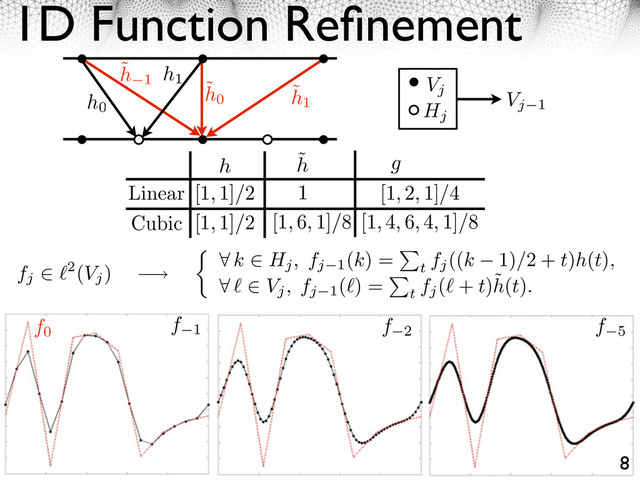 1D Function Reﬁnement
8
h0
h1
˜
h 1 ˜
h1
˜
h0
Vj
Hj
Vj 1
[1, 1]/2
[1, 1]/2 [1, 6, 1]/8 [1, 4, 6, 4, 1]/8
1 [1, 2, 1]/4
g
h
˜
h
Linear
Cubic
fj
⇤ 2(Vj
) ⇥
⌅ k ⇤ Hj, fj 1
(k) =
⇥
t
fj
((k 1)/2 + t)h(t),
⌅ ⇤ Vj, fj 1
( ) =
⇥
t
fj
( + t)˜
h(t).
f 1 f 2 f 5
f0
