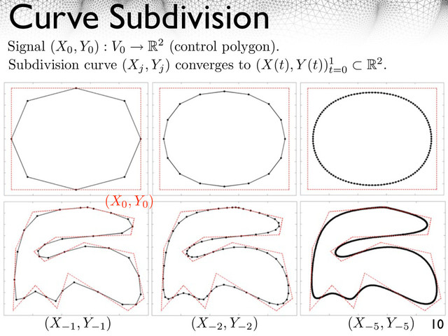 Curve Subdivision
10
Signal (X0, Y0
) : V0
R2 (control polygon).
Subdivision curve (Xj, Yj
) converges to (X(t), Y (t))1
t=0
R2.
(X 2, Y 2
) (X 5, Y 5
)
(X0, Y0
)
(X 1, Y 1
)
