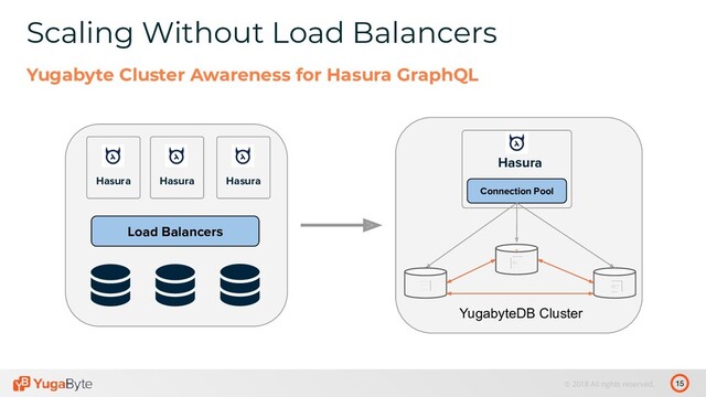 15
© 2018 All rights reserved.
Scaling Without Load Balancers
Yugabyte Cluster Awareness for Hasura GraphQL
Load Balancers
Hasura Hasura Hasura
Connection Pool
Hasura
r
YugabyteDB Cluster
