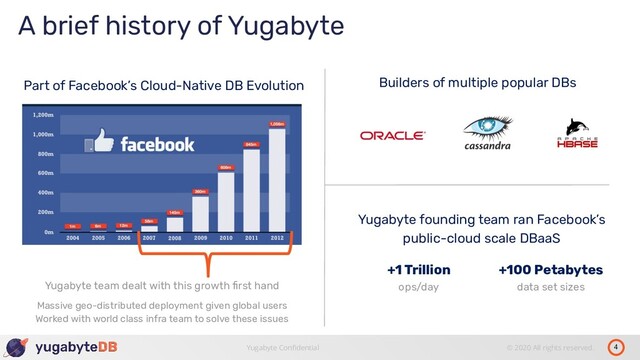 4
Yugabyte Conﬁdential © 2020 All rights reserved.
A brief history of Yugabyte
Builders of multiple popular DBs
Part of Facebook’s Cloud-Native DB Evolution
Yugabyte team dealt with this growth ﬁrst hand
Massive geo-distributed deployment given global users
Worked with world class infra team to solve these issues
Yugabyte founding team ran Facebook’s
public-cloud scale DBaaS
+1 Trillion
ops/day
+100 Petabytes
data set sizes
