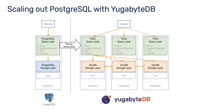 Scaling out PostgreSQL with YugabyteDB
