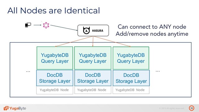 10
© 2019 All rights reserved.
All Nodes are Identical
…
…
YugabyteDB
Query Layer
YugabyteDB
Query Layer
YugabyteDB
Query Layer
DocDB
Storage Layer
DocDB
Storage Layer
DocDB
Storage Layer
Can connect to ANY node
Add/remove nodes anytime
YugabyteDB Node YugabyteDB Node YugabyteDB Node
HASURA
