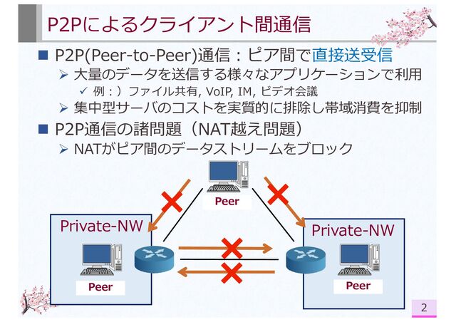 P2Pによるクライアント間通信
n P2P(Peer-to-Peer)通信︓ピア間で直接送受信
Ø ⼤量のデータを送信する様々なアプリケーションで利⽤
ü 例︓）ファイル共有, VoIP, IM, ビデオ会議
Ø 集中型サーバのコストを実質的に排除し帯域消費を抑制
n P2P通信の諸問題（NAT越え問題）
Ø NATがピア間のデータストリームをブロック
2
Private-NW Private-NW
Peer
Peer
Peer
