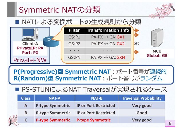 n NATによる変換ポートの⽣成規則から分類
n PS-STUNによるNAT Traversalが実現されるケース
Client-A
PrivateIP: PA
Port: PX
・
・ N個のUDP Packet
・
Symmetric NATの分類
8
Class NAT-A NAT-B Traversal Probability
A P-type Symmetric IP or Port Restricted Very good
B R-type Symmetric IP or Port Restricted Good
C P-type Symmetric P-type Symmetric Very good
MCU
Global: GS
Filter Transformation Info
GS:P1 PA:PX ↔ GA:GX1
GS:P2 PA:PX ↔ GA:GX2
・・・ ・・・
GS:PN PA:PX ↔ GA:GXN
Private-NW
P(Progressive)型 Symmetric NAT︓ポート番号が連続的
R(Random)型 Symmetric NAT︓ポート番号がランダム
