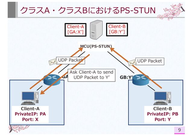 MCU(PS-STUN)
クラスA・クラスBにおけるPS-STUN
9
Client-A
[GA:Xʼ]
Client-B
[GB:Yʼ]
GA:Xʼ
UDP Packet UDP Packet
Ask Client-A to send
UDP Packet to Yʼ
Client-A
PrivateIP: PA
Port: X
Client-B
PrivateIP: PB
Port: Y
GB:Yʼ
